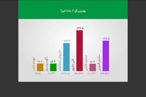 نتیجه نظرسنجی برنامه 90: گل علی علیپور بهترین گل دو ماه اخیر فوتبال ایران