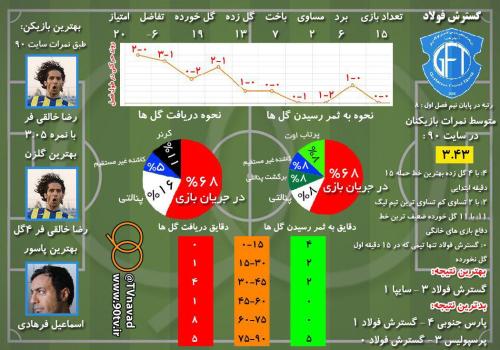 بررسی نیم فصل اول هفدهمین دوره لیگ برتر – بخش سوم/ گسترش فولاد تبریز و بازگشت به موقع به جدول