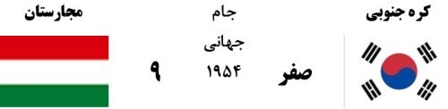 بدترین نتایج تیم های آسیایی در جام جهانی؛ کره جنوبی و عربستان، پیشتاز و بی رقیب!