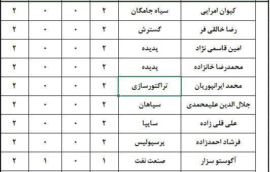 ارزشمندترین بازیکنان حاضر در لیگ هفدهم (جدول)