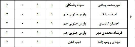ارزشمندترین بازیکنان حاضر در لیگ هفدهم (جدول)