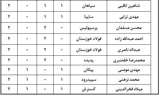 ارزشمندترین بازیکنان حاضر در لیگ هفدهم (جدول)