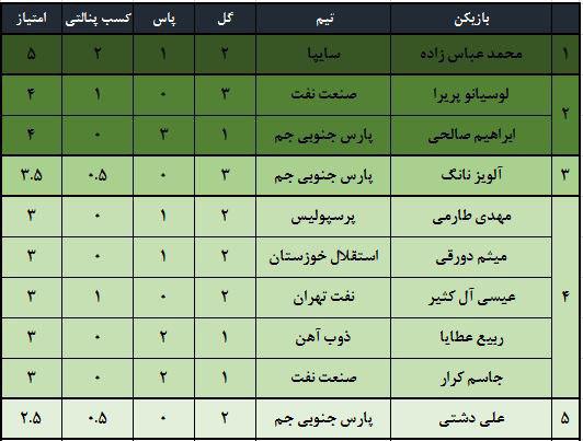 ارزشمندترین بازیکنان حاضر در لیگ هفدهم (جدول)