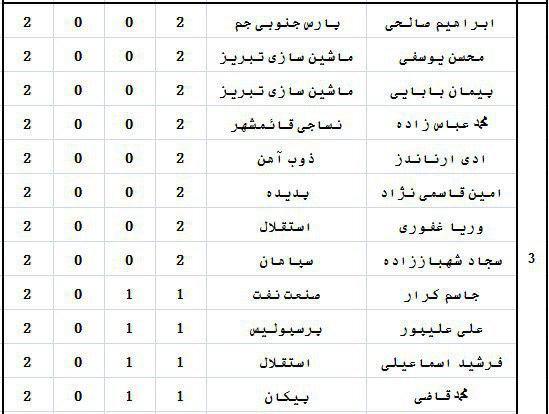 بررسی ارزشمندترین بازیکنان لیگ هجدهم (جدول)