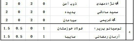 بررسی ارزشمندترین بازیکنان لیگ هجدهم (جدول)