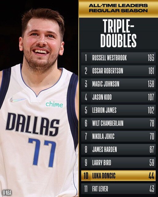 دانچیچ به جمع ۱۰ نفر برتر NBA رسید (عکس)