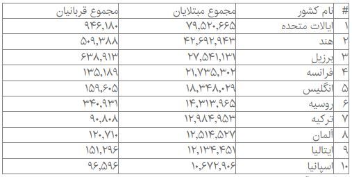 آمار جهانی کرونا؛ بیش از ۴۱۴ میلیون مبتلا تاکنون