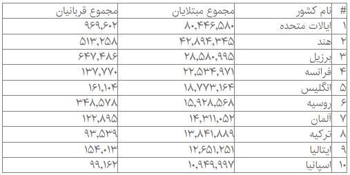 آمار جهانی کرونا/ بیش از ۴۳۱ میلیون مبتلا تاکنون