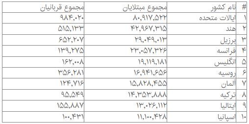 آمار جهانی کرونا؛ ابتلای بیش از ۴۴۶ میلیون نفر به کووید-۱۹