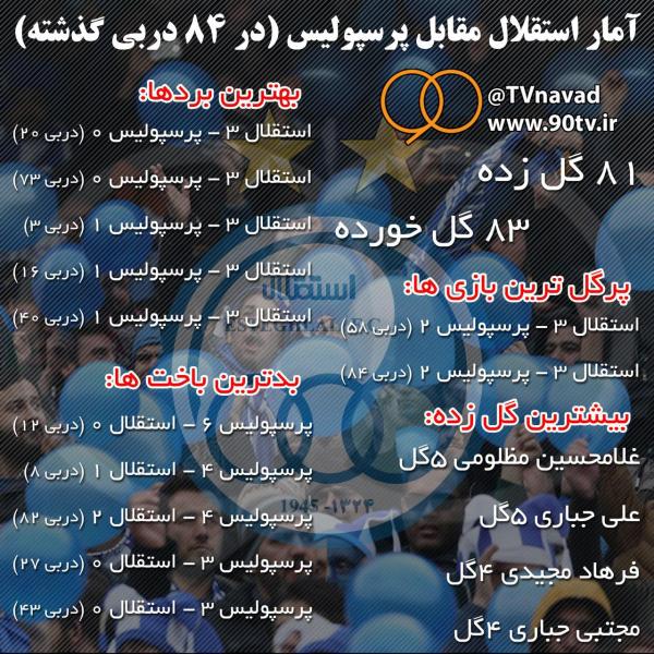 اینفوگرافی؛ آمار تیم های استقلال و پرسپولیس در 84 دربی گذشته