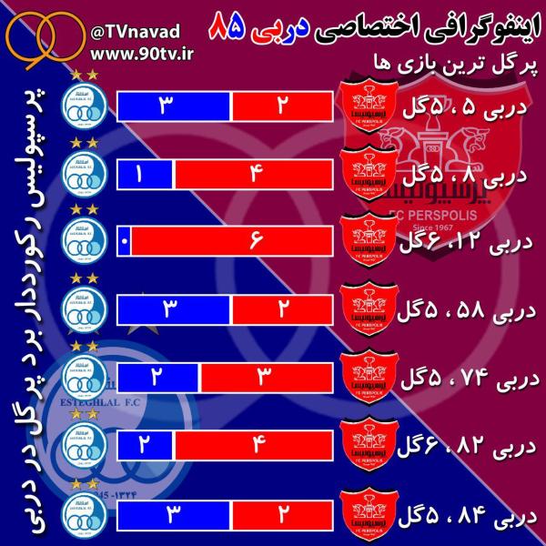 اینفوگرافی؛ نگاهی به ترین های تاریخ دربی پایتخت