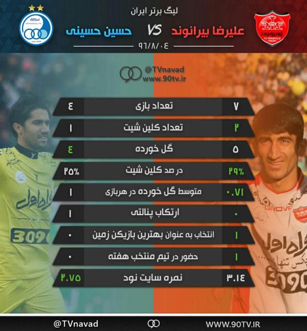 اینفوگرافی؛ مقایسه عملکرد بازیکنان کلیدی استقلال و پرسپولیس در دربی 85