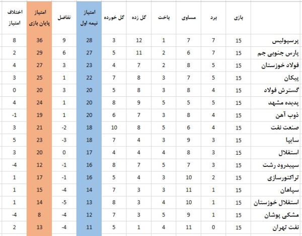 بررسی نیم فصل اول هفدهمین دوره لیگ برتر- بخش چهارم؛ برتری فاحش پروفسور در نیمه مربیان