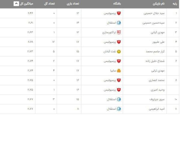 تیم رویایی لیگ/ امیری جمع پرسپولیسیها را تکمیل کرد