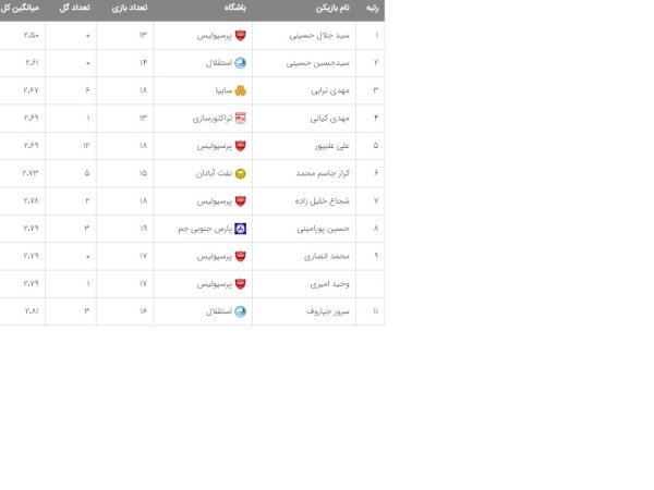 تیم منتخب لیگ در پایان هفته 20/ تاوان پنالتی برای ابراهیمی