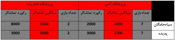 4 برابر بیشتر از ثامن؛ استقبال مشهدیها از ورزشگاه امام رضا