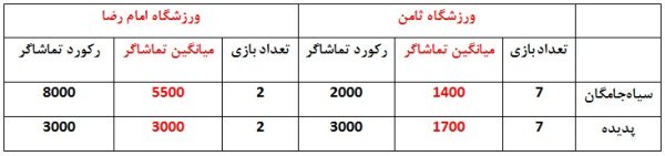 4 برابر بیشتر از ثامن؛ استقبال مشهدیها از ورزشگاه امام رضا