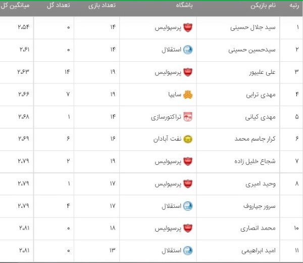 نگاهی به تیم اول و دوم لیگ در پایان هفته 21/ جابهجایی هافبکهای برنده و بازنده