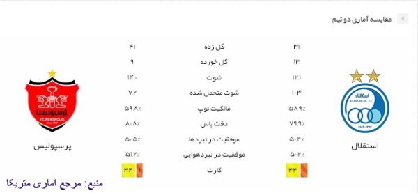 پیش بازی استقلال- پرسپولیس: انتقام دلچسب یا قهرمانی شیرین