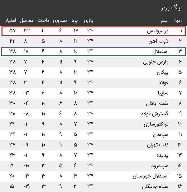 پیش بازی استقلال- پرسپولیس: انتقام دلچسب یا قهرمانی شیرین