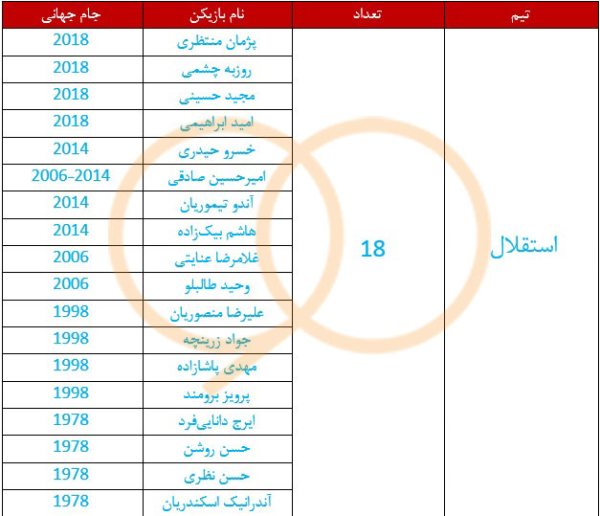 مقایسه ملیپوشان استقلال و پرسپولیس در تاریخ جام جهانی/ امید قرمزها به قلم کیروش!