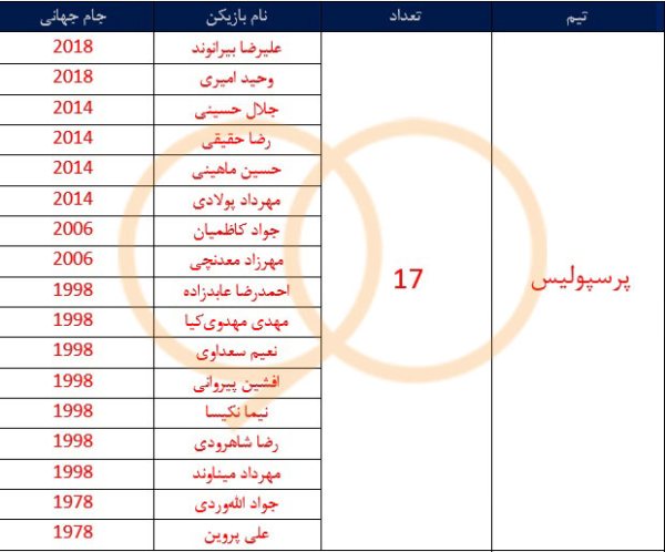 مقایسه ملیپوشان استقلال و پرسپولیس در تاریخ جام جهانی/ امید قرمزها به قلم کیروش!