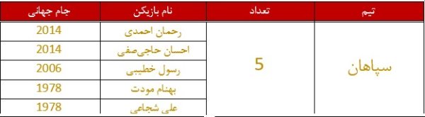 مقایسه ملیپوشان استقلال و پرسپولیس در تاریخ جام جهانی/ امید قرمزها به قلم کیروش!