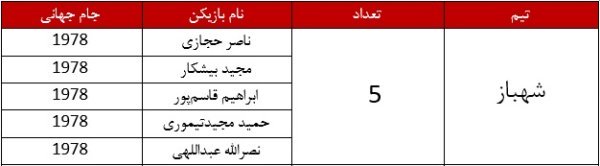 مقایسه ملیپوشان استقلال و پرسپولیس در تاریخ جام جهانی/ امید قرمزها به قلم کیروش!