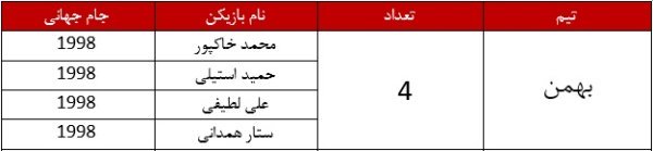 مقایسه ملیپوشان استقلال و پرسپولیس در تاریخ جام جهانی/ امید قرمزها به قلم کیروش!