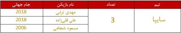 مقایسه ملیپوشان استقلال و پرسپولیس در تاریخ جام جهانی/ امید قرمزها به قلم کیروش!
