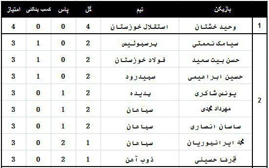بررسی ارزشمندترین بازیکنان لیگ هجدهم (جدول)