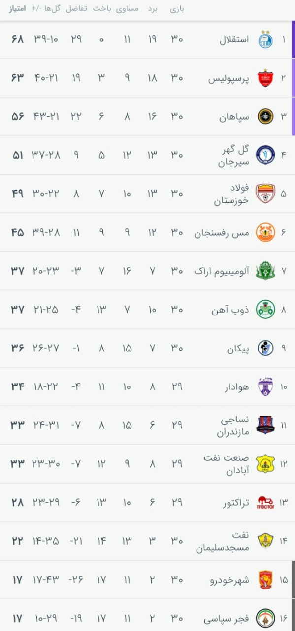 فاصله قهرمان و نایب قهرمان ۵ امتیاز شد
