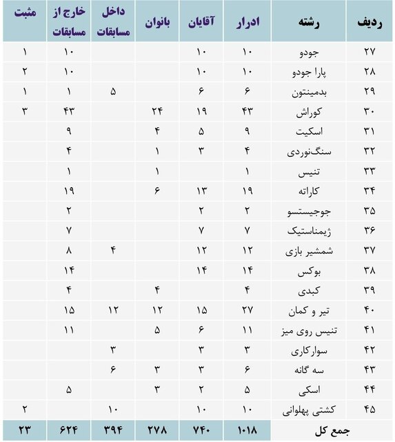 مثبت شدن تست دوپینگ 24 ورزشکار