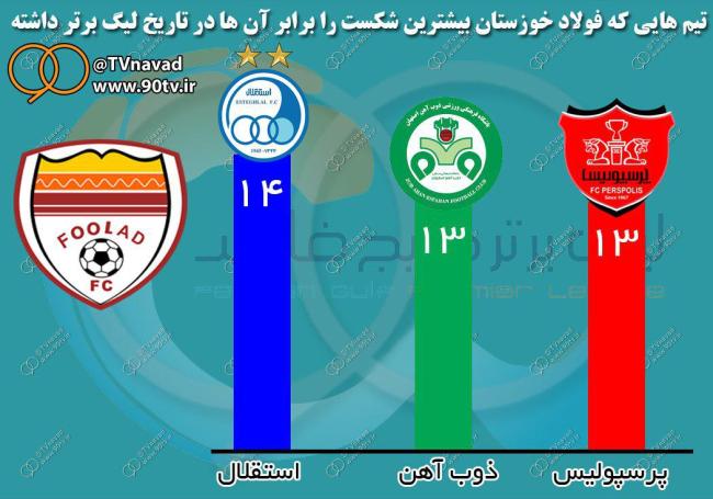 اینفوگرافی؛ تیم هایی که فولاد خوزستان بیشترین شکست را برابر آن ها در تاریخ لیگ برتر داشته است
