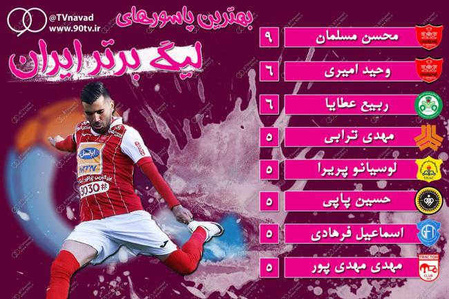 اینفوگرافی؛ جدول برترین پاسورهای لیگ برتر تا پایان هفته بیست و چهارم