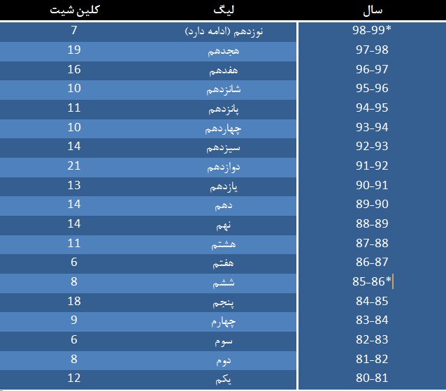 بدترین عملکرد خط دفاعی استقلال در ۱۲ سال اخیر + جدول