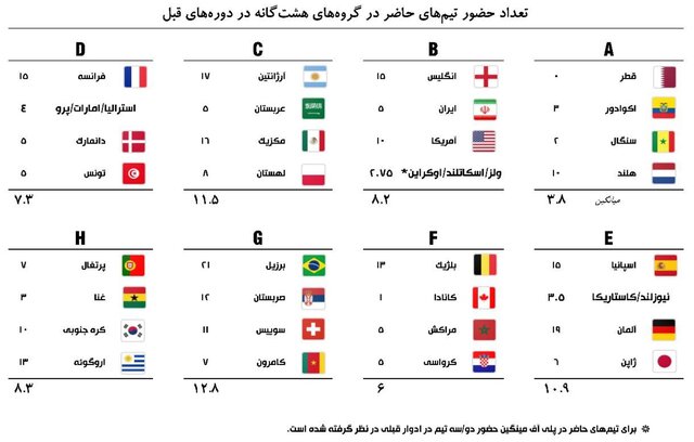 بررسی گروههای هشتگانه جام جهانی/ ایران در گروه نرمال، پرامتیاز و خیلی فشرده