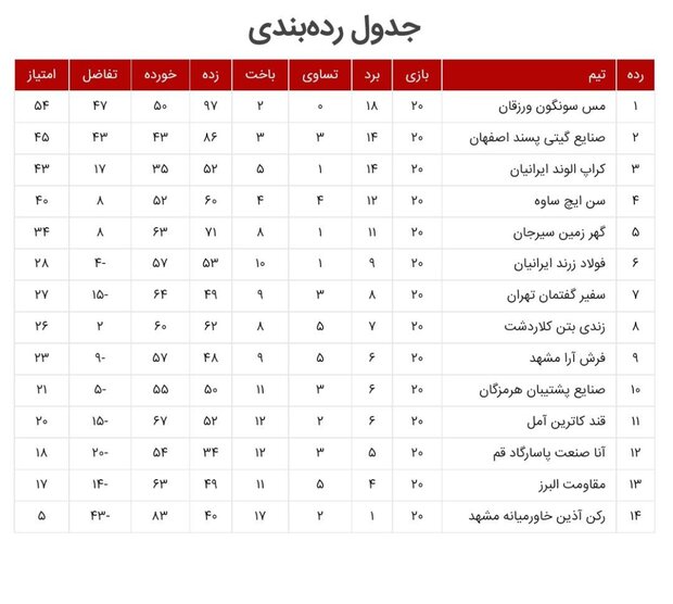 معادله قهرمانی و سقوط در لیگ برتر فوتسال