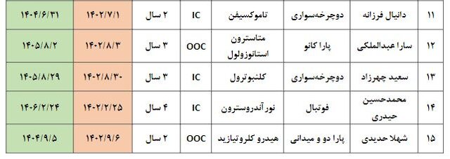 کاهش 30 درصدی دوپینگی‌های ورزش ایران در سال جدید میلادی