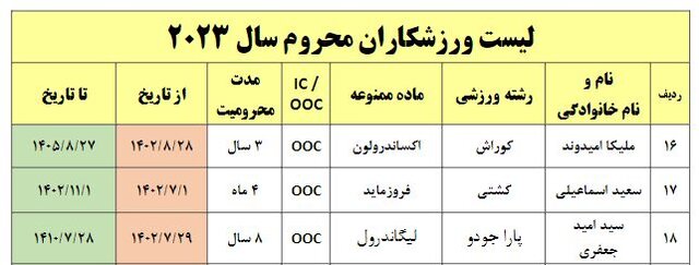 کاهش 30 درصدی دوپینگی‌های ورزش ایران در سال جدید میلادی