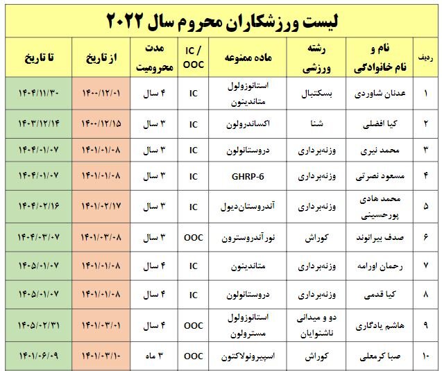 کاهش 30 درصدی دوپینگی‌های ورزش ایران در سال جدید میلادی