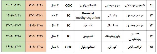 کاهش 30 درصدی دوپینگی‌های ورزش ایران در سال جدید میلادی