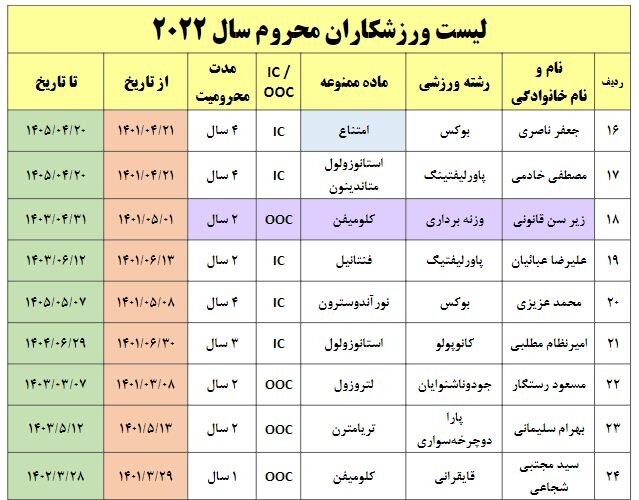 کاهش 30 درصدی دوپینگی‌های ورزش ایران در سال جدید میلادی