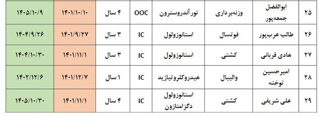کاهش 30 درصدی دوپینگی‌های ورزش ایران در سال جدید میلادی