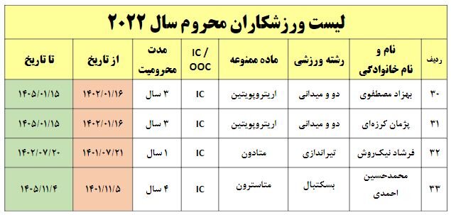 کاهش 30 درصدی دوپینگی‌های ورزش ایران در سال جدید میلادی