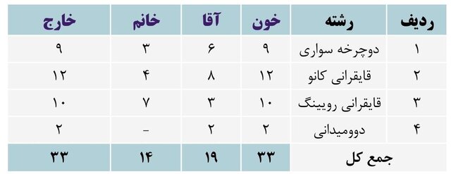 مثبت شدن تست دوپینگ 24 ورزشکار
