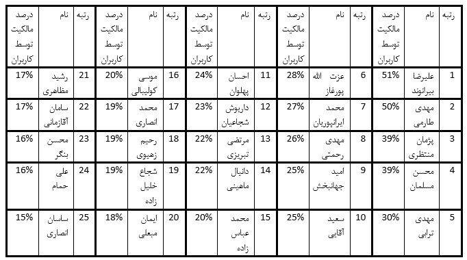پرطرفدارترین بازیکنان در فوتبال فانتزی چه بازیکنانی هستند؟