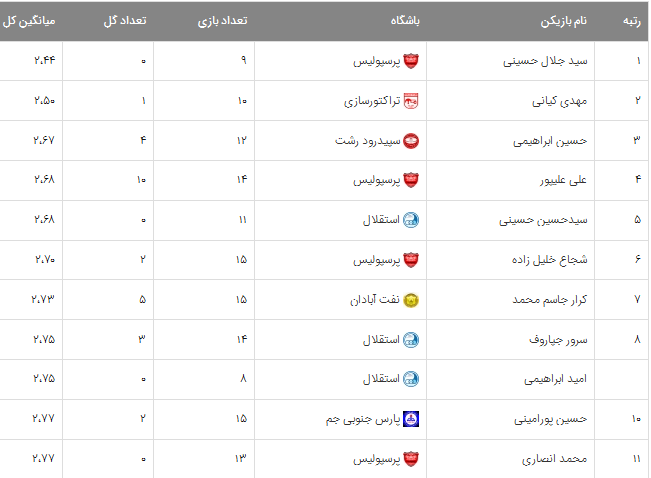 تیم منتخب لیگ در پایان هفته شانزدهم/ پرسپولیس 4- استقلال 3