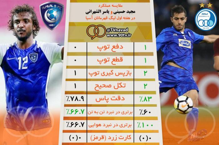 اینفوگرافی؛ مقایسه عملکرد مجید حسینی و یاسر الشهرانی در هفته اول لیگ قهرمانان آسیا