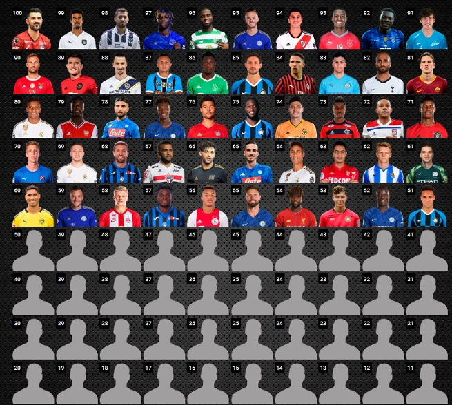 آزمون در جمع 100 بازیکن برتر سال 2019 جهان/ سردار بالاتر از ویا و ستاره الهلال